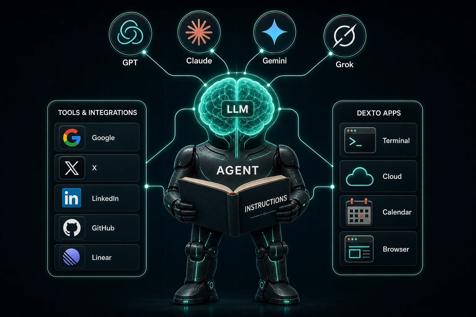 A diagram showing an LLM brain powering an agent with instructions and connected tools.